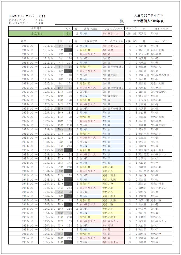 マヤ暦個人年表　13年サイクル人生の年まわり表